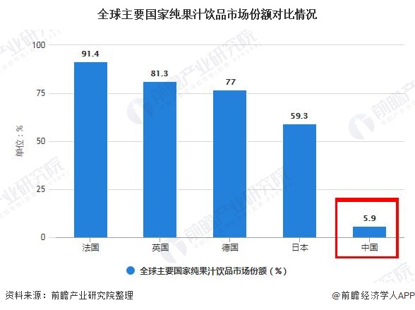 2021年中国果汁行业市场规模及细分市场分析 果汁饮品份额较其他国家差距较大(图3)