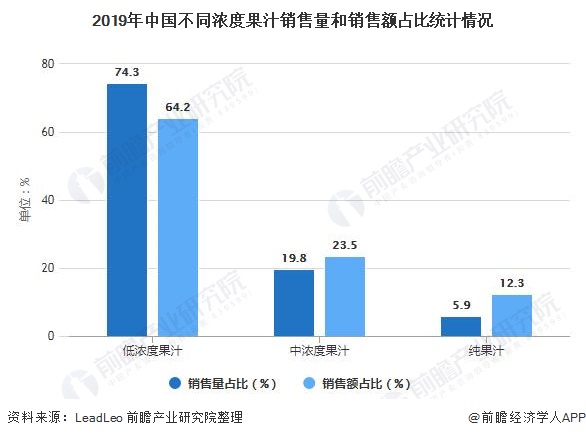 2021年中国果汁行业市场规模及细分市场分析 果汁饮品份额较其他国家差距较大(图2)