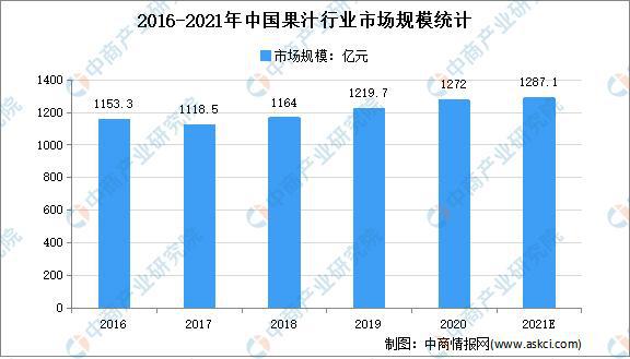 “双循环”战略专题：2021年中国果汁饮料行业市场现状及发展趋势预测分析(图2)