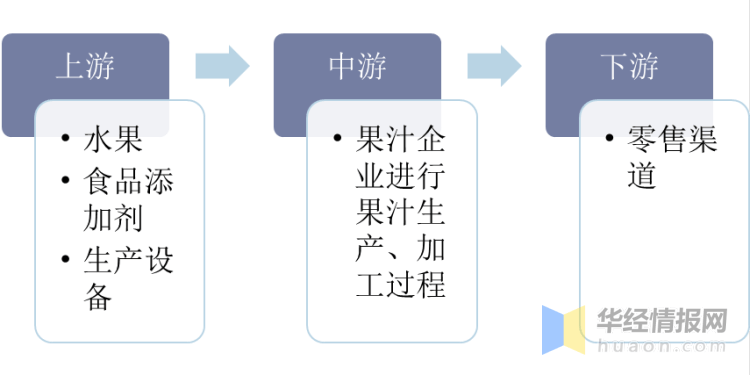 中国果汁行业发展现状及趋势纯果汁消费市场规模继续扩大「图」(图1)