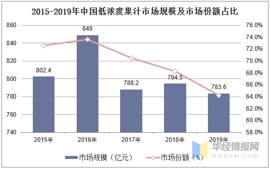 中国果汁行业发展现状及趋势纯果汁消费市场规模继续扩大「图」(图8)