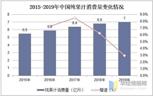 中国果汁行业发展现状及趋势纯果汁消费市场规模继续扩大「图」(图13)