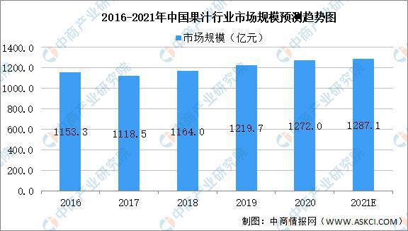 ayx爱游戏2021年中国果汁饮料产业链上中下游市场剖析(图8)