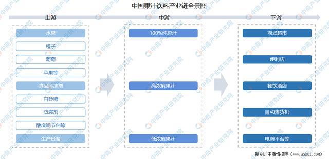 ayx爱游戏2021年中国果汁饮料产业链上中下游市场剖析(图1)