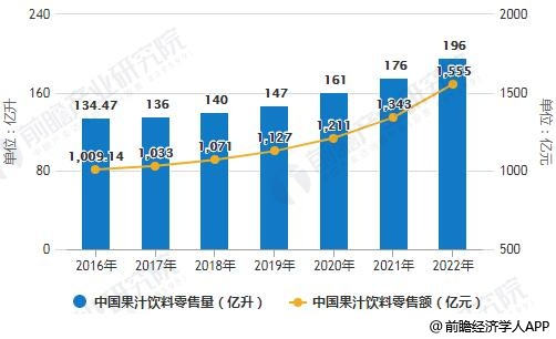 果汁行业发展潜力巨大 纯果汁将成为未来市场增长点(图2)