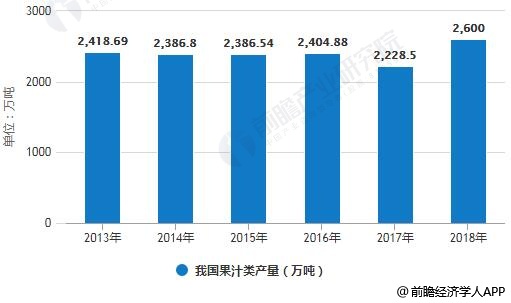 果汁行业发展潜力巨大 纯果汁将成为未来市场增长点(图1)