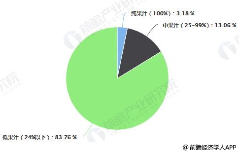 果汁行业发展潜力巨大 纯果汁将成为未来市场增长点(图3)