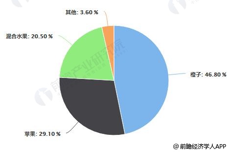 果汁行业发展潜力巨大 纯果汁将成为未来市场增长点(图4)