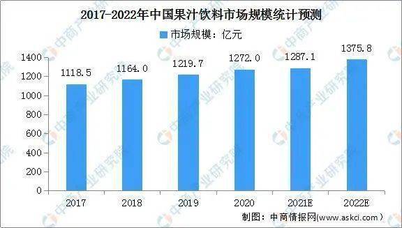 ayx爱游戏2022年中国果汁饮料行业市场现状及发展前景预测分析(图2)