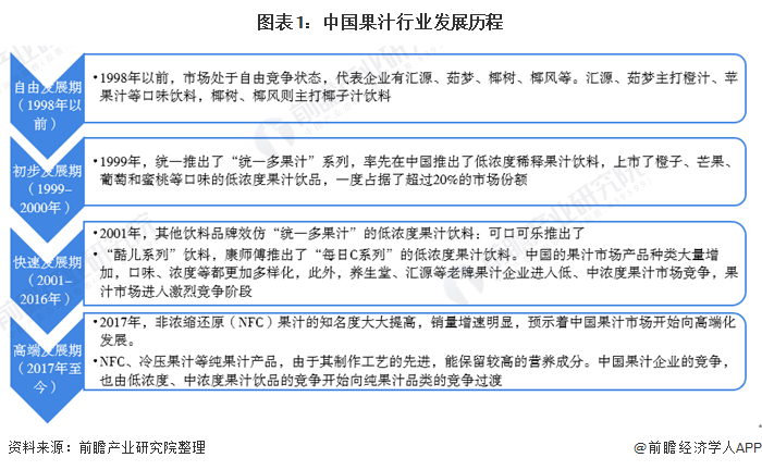 2020年中国果汁行业发展现状与销售渠道分析 超市为主要零售渠道(图1)