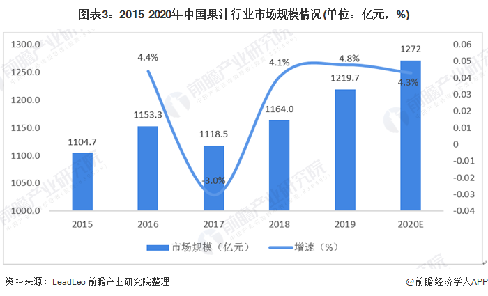 2020年中国果汁行业发展现状与销售渠道分析 超市为主要零售渠道(图3)