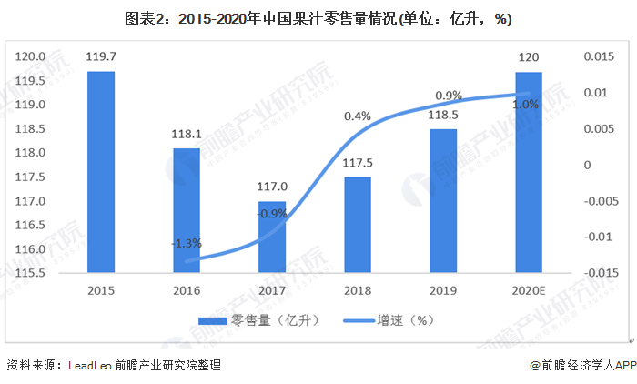 2020年中国果汁行业发展现状与销售渠道分析 超市为主要零售渠道(图2)