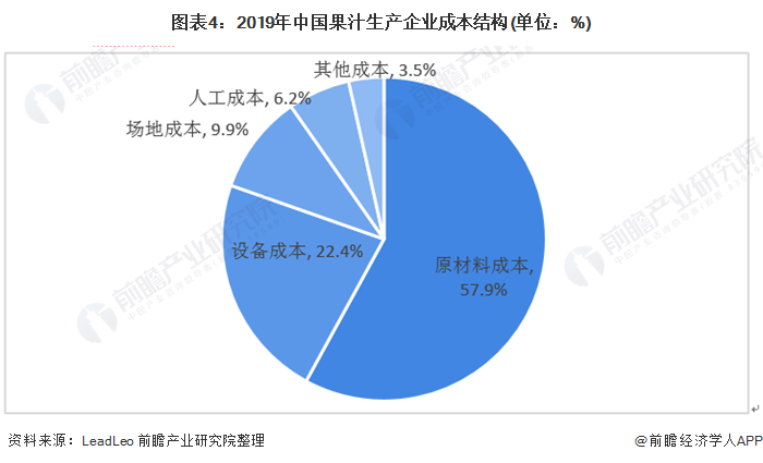 2020年中国果汁行业发展现状与销售渠道分析 超市为主要零售渠道(图4)