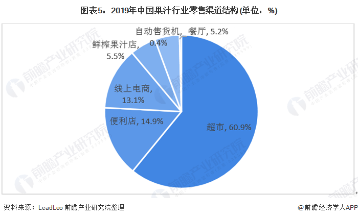 2020年中国果汁行业发展现状与销售渠道分析 超市为主要零售渠道(图5)