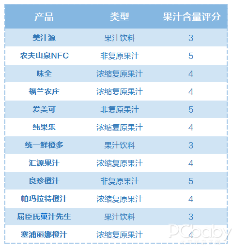 果汁怎么喝有营养？不妨看看12款果汁大PK！(图2)