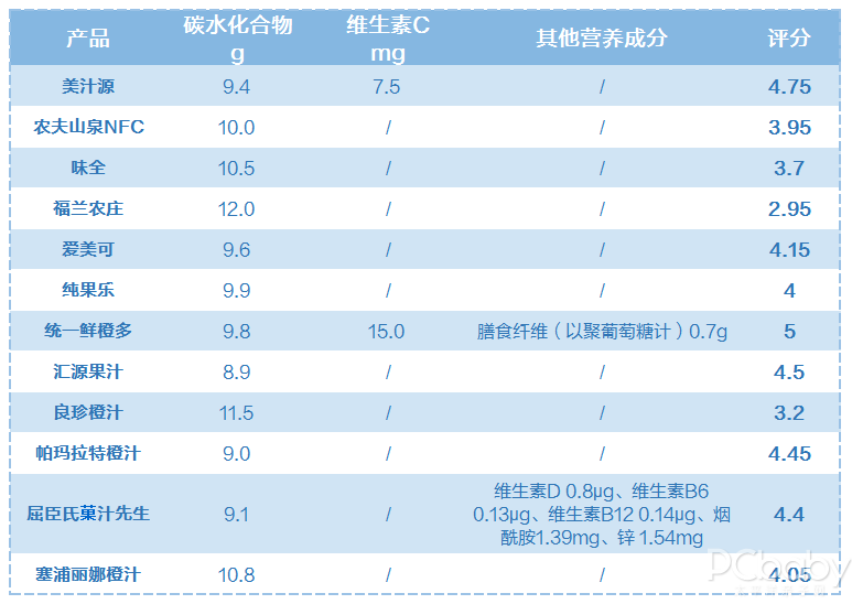 果汁怎么喝有营养？不妨看看12款果汁大PK！(图4)