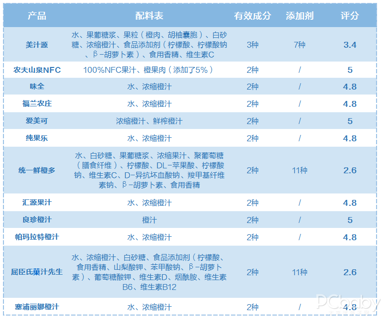 果汁怎么喝有营养？不妨看看12款果汁大PK！(图6)