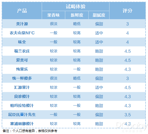 果汁怎么喝有营养？不妨看看12款果汁大PK！(图8)