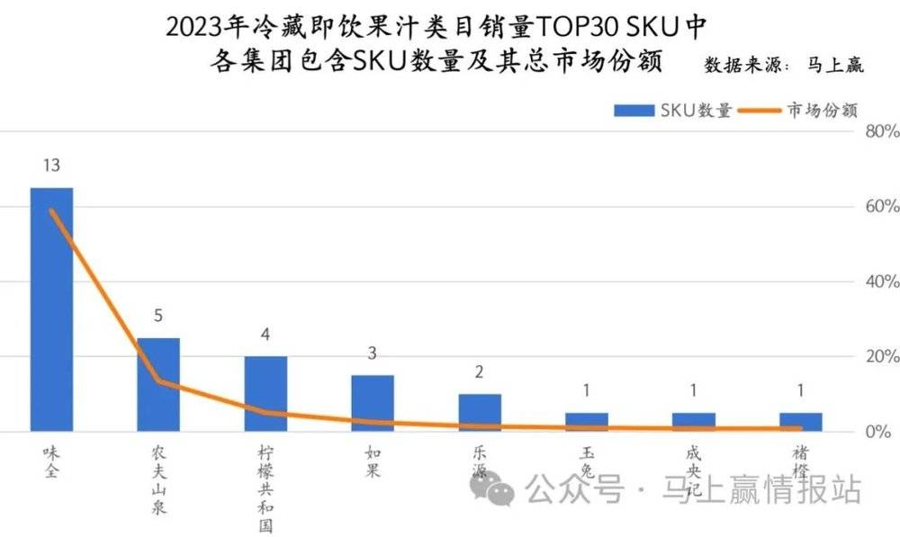 数读“冷藏即饮果汁”：下一个“无糖茶”？ayx爱游戏(图4)