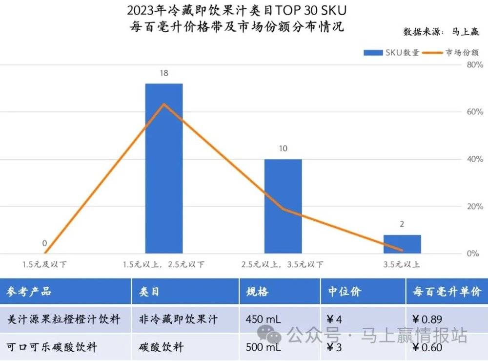 数读“冷藏即饮果汁”：下一个“无糖茶”？ayx爱游戏(图7)