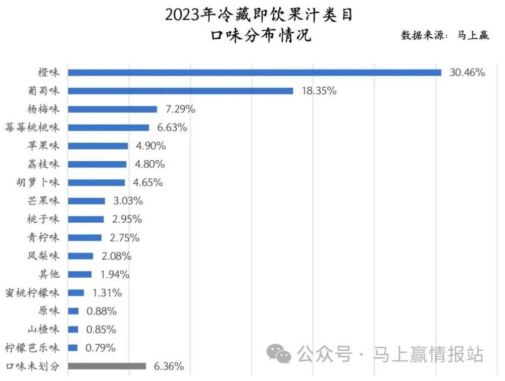 数读“冷藏即饮果汁”：下一个“无糖茶”？ayx爱游戏(图13)