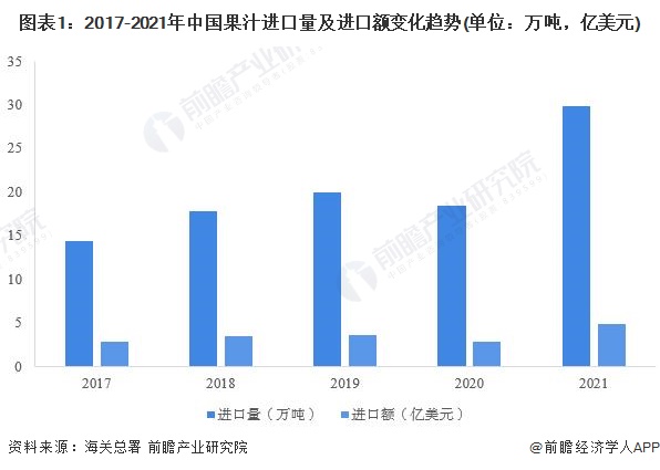 ayx爱游戏2022年中国果汁行业进口市场现状分析 进口规模