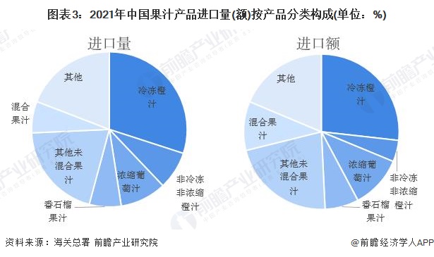 ayx爱游戏2022年中国果汁行业进口市场现状分析 进口规模再创历史新高【组图】(图3)