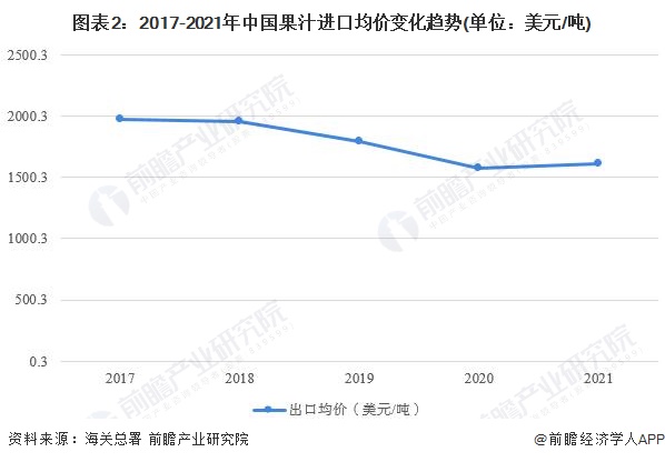 ayx爱游戏2022年中国果汁行业进口市场现状分析 进口规模再创历史新高【组图】(图2)