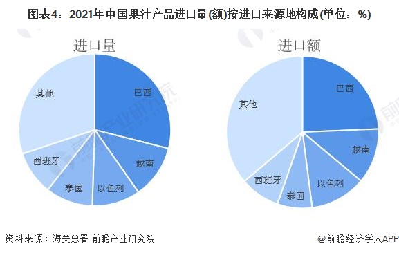 ayx爱游戏2022年中国果汁行业进口市场现状分析 进口规模再创历史新高【组图】(图4)