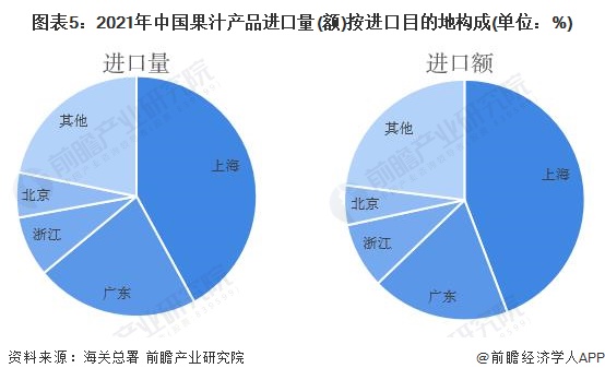 ayx爱游戏2022年中国果汁行业进口市场现状分析 进口规模再创历史新高【组图】(图5)