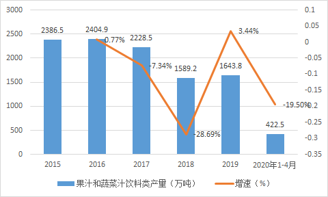 2020-24年中国果汁市场前景分析预测