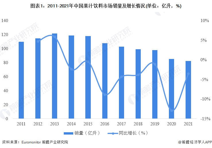 2023年中国果汁饮料行业市场现状及发展前景分析 市场规模超