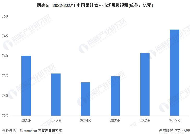 2023年中国果汁饮料行业市场现状及发展前景分析 市场规模超740亿元【组图】(图5)